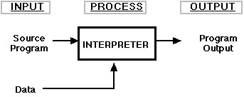 Language Interpreter